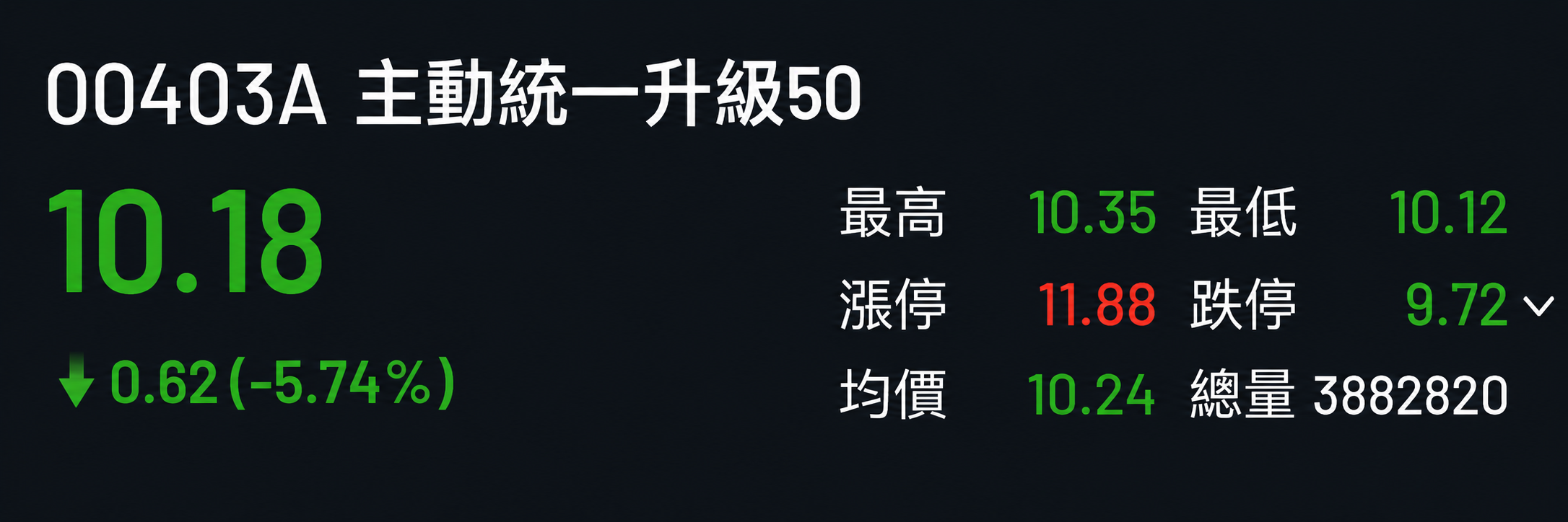 Featured image of post 買 ETF 先看「折溢價」！00403A 爆量背後的隱形虧損陷阱